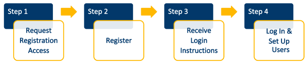 Registration Process Graphic